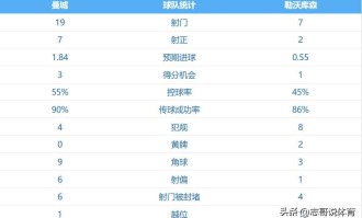 英超第3输德甲第3，曼城欧冠首败：0-2勒沃库森 瓜帅轮换付出代价