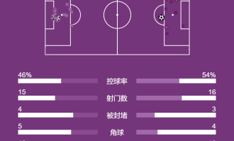 英超-索博世界波+染红哈兰德传射+点球绝杀 利物浦1-2曼城