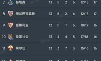 西甲第13轮最新积分榜揭晓：皇马2-2埃尔切，巴萨紧追仅差1分